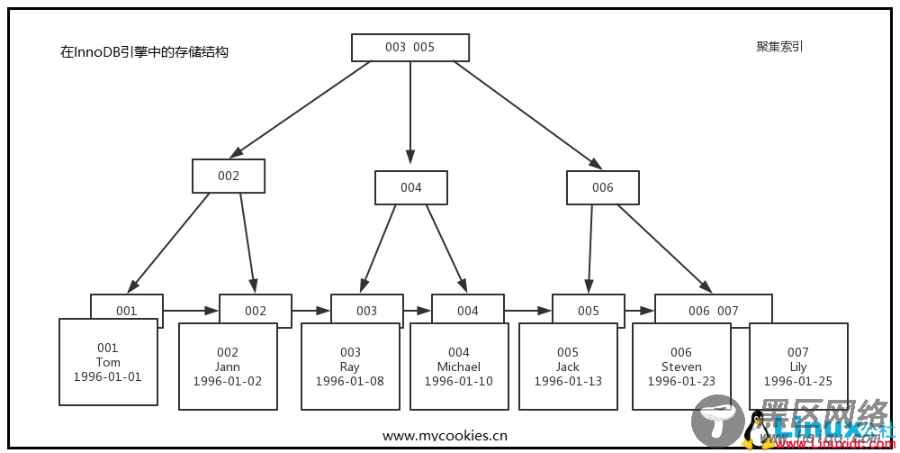 Tree（B+Tree）图文详解