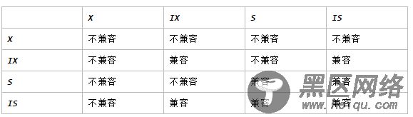 MySQL锁机制深入理解