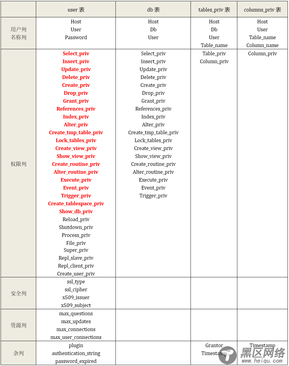 MariaDB/MySQL用户和权限管理详解