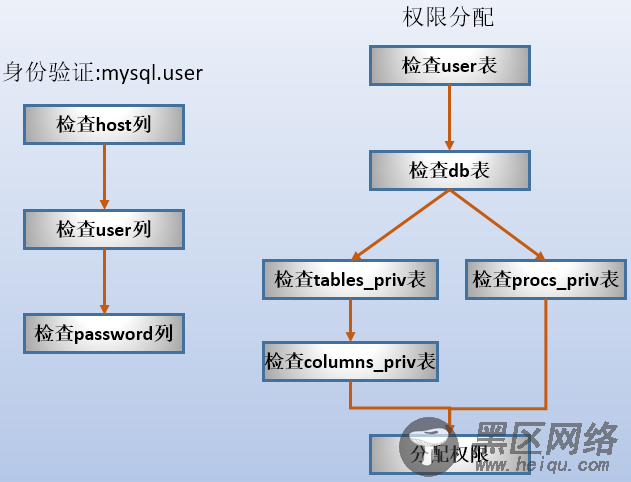 MariaDB/MySQL用户和权限管理详解