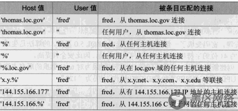 MariaDB/MySQL用户和权限管理详解