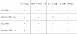 MySQL/MariaDB的锁超详细讲解