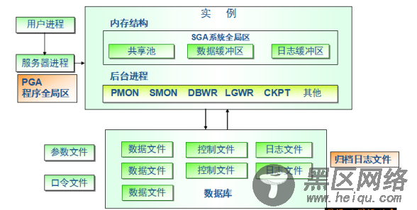 Oracle体系结构和用户管理