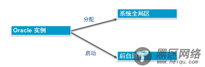 Oracle体系结构和用户管理