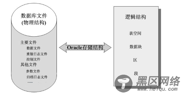 Oracle体系结构和用户管理