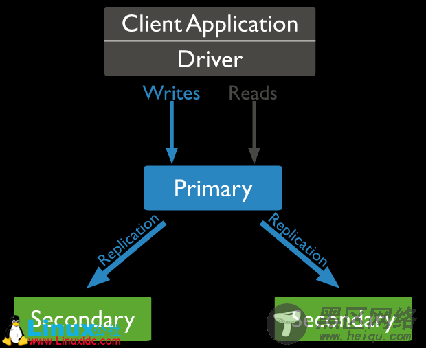 MongoDB3.6之Replica Set初步体验