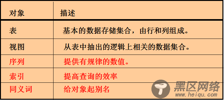 关于Oracle序列、索引、同义词