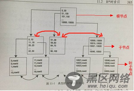 Oracle 索引组织表深入理解