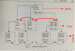 Oracle 索引组织表深入理解