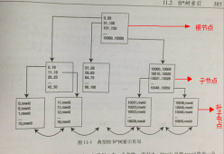 关于Oracle btree索引初步认识