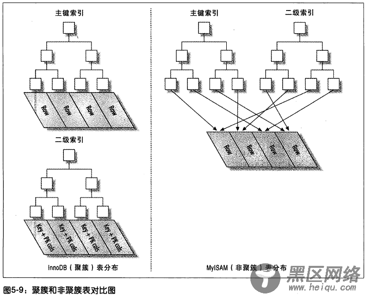 MySQL聚簇索引深入理解