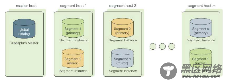 Greenplum的容错存储方案