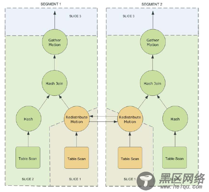 Greenplum的查询计划构成