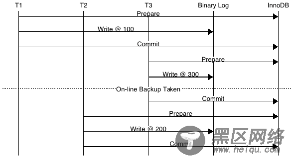 group commit 2pc concurrency mutex