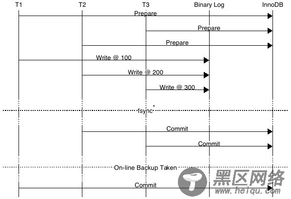 group commit 2pc concurrency bug