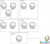 MongoDB 3.4 分片 由副本集组成