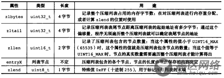 压缩列表各个组成部分的详细说明