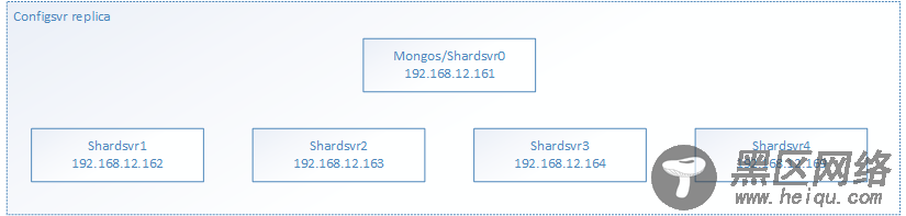 MongoDB3.4的sharding集群搭建及JavaAPI的简易使用