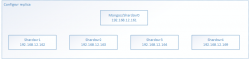 MongoDB3.4的sharding集群搭建及JavaAPI的简易使用