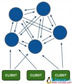 Redis 3.2.1集群搭建