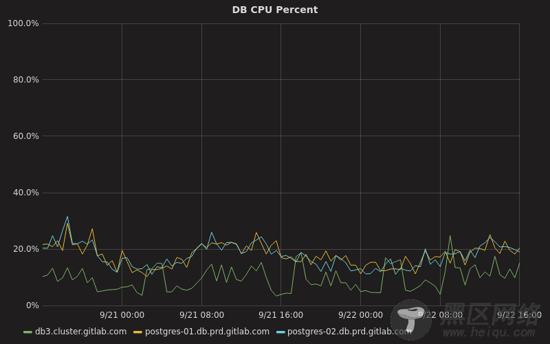 CPU Percentage