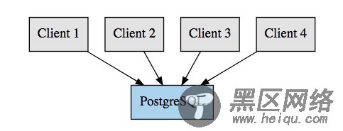 在 GitLab 我们是如何扩展数据库的