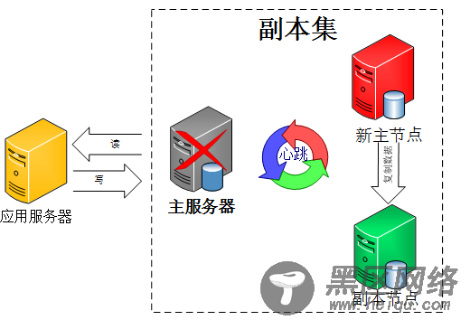 高可用MongoDB集群部署详解