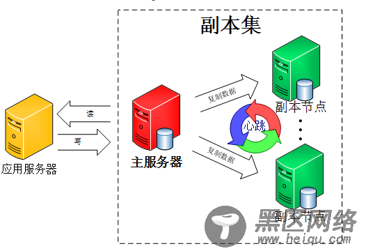 高可用MongoDB集群部署详解