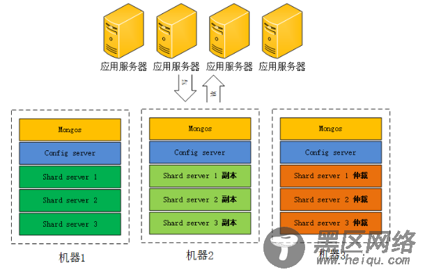高可用MongoDB集群部署详解
