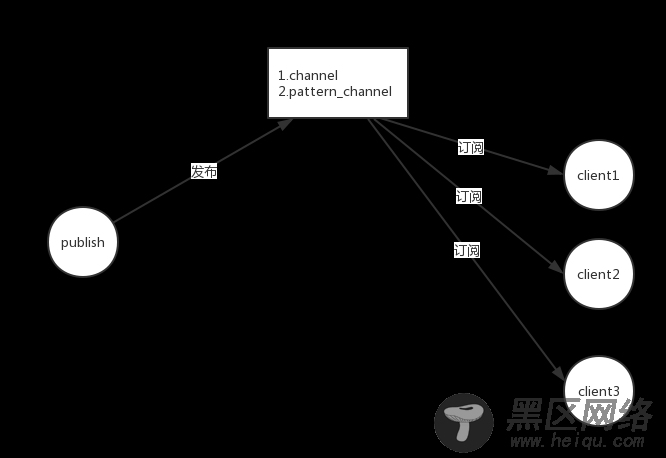 redis发布订阅结构
