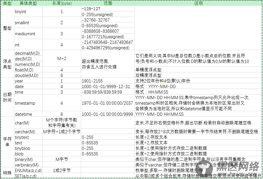 (MariaDB)MySQL数据类型详解和存储机制