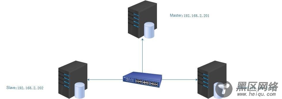 MySQL的异步复制和半同步复制