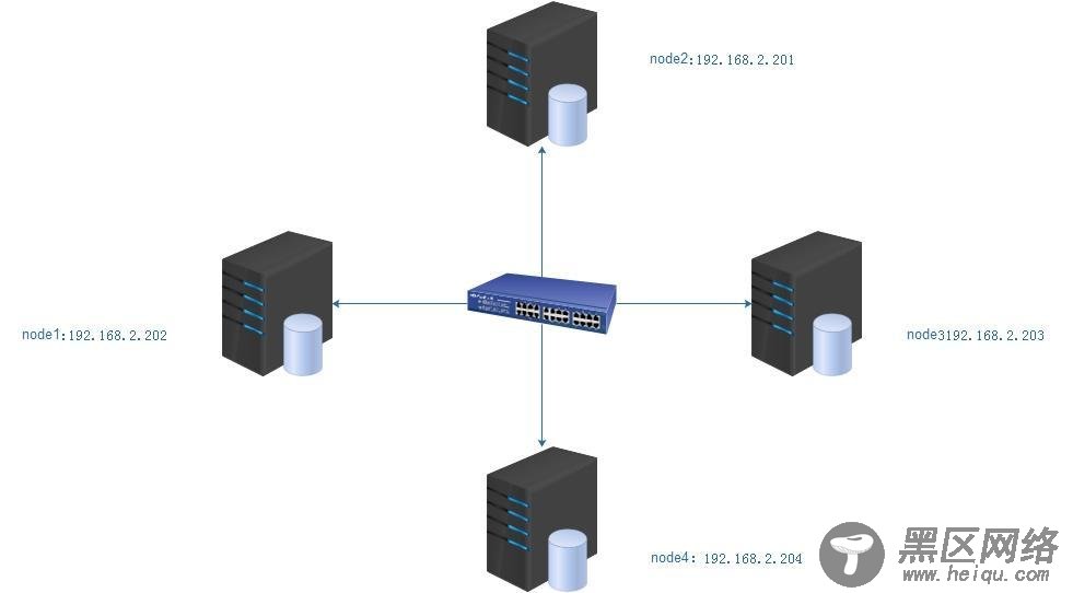 MySQL多主模型Galera Cluster