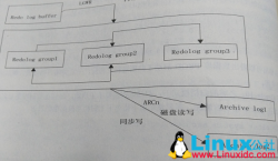 Oracle重做日志及归档日志的工作原理解析