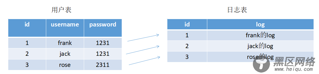 MySQL之触发器详解