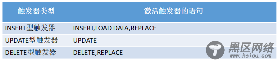 MySQL之触发器详解