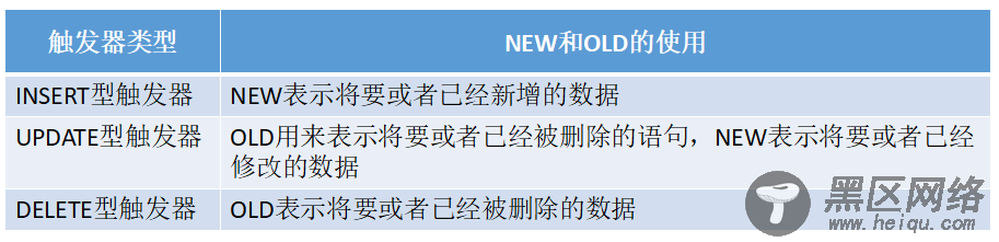 MySQL之触发器详解