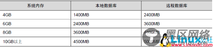 Oracle Linux 7.4 安装 Oracle 12C