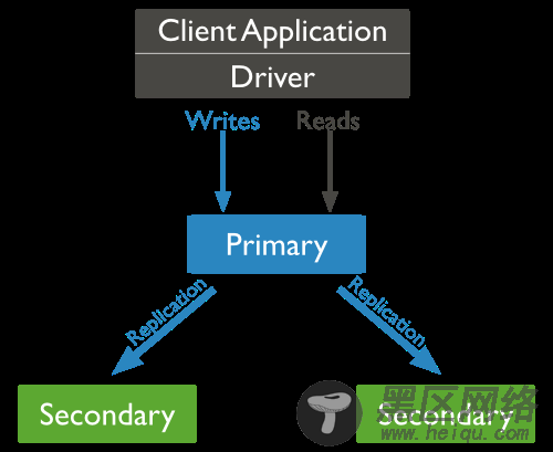 在 Azure 虚拟机上快速搭建 MongoDB 集群