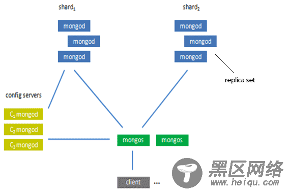 在 Azure 虚拟机上快速搭建 MongoDB 集群