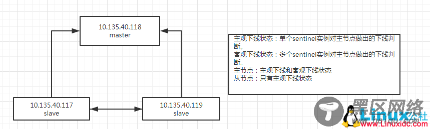 Redis sentinel 哨兵模式