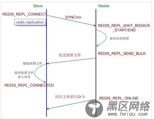 Redis主从复制+哨兵机制