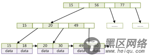 MySQL索引底层数据结构