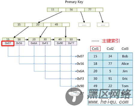 MySQL索引底层数据结构