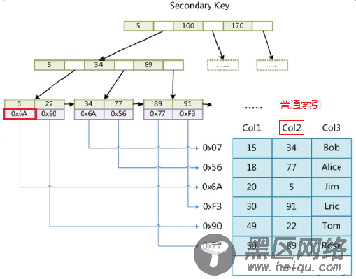 MySQL索引底层数据结构