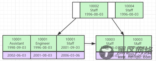 MySQL索引底层数据结构