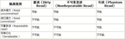 MySQL锁与事务隔离级别