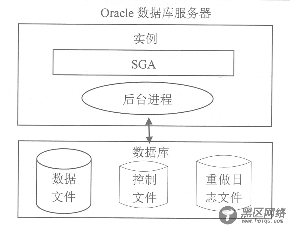 Oracle数据库的体系结构和用户管理