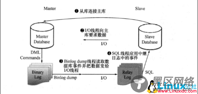 MySQL复制相关技术初步小结