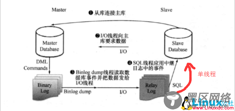 MySQL复制相关技术初步小结